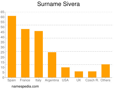 Familiennamen Sivera