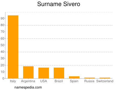 Familiennamen Sivero