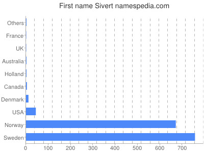 prenom Sivert