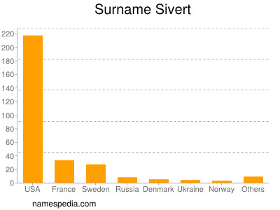 nom Sivert