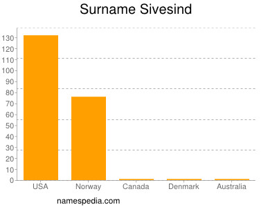 Surname Sivesind