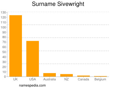 Familiennamen Sivewright