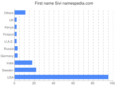 Vornamen Sivi