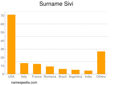 Familiennamen Sivi