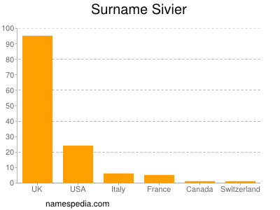 Familiennamen Sivier