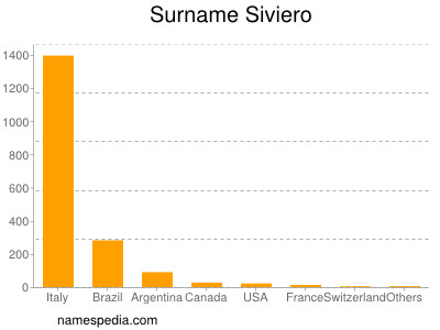 Surname Siviero