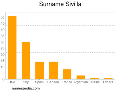 Familiennamen Sivilla