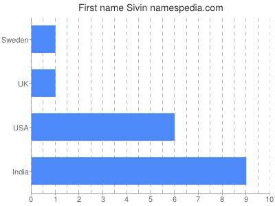 Vornamen Sivin
