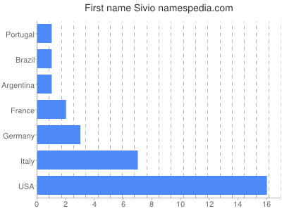 Vornamen Sivio