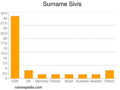 Surname Sivis