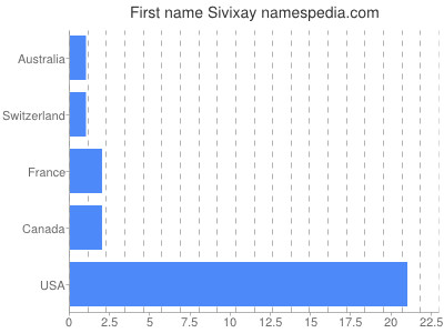 prenom Sivixay