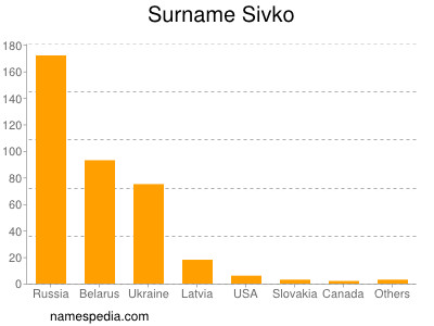 Familiennamen Sivko