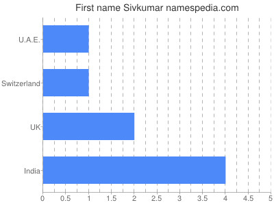 Vornamen Sivkumar
