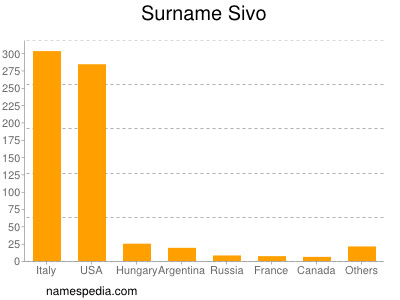 Familiennamen Sivo