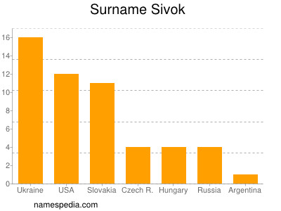 nom Sivok