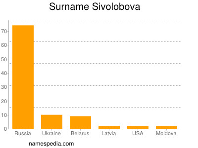 Familiennamen Sivolobova