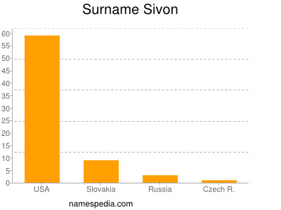 Familiennamen Sivon