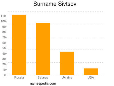 Surname Sivtsov