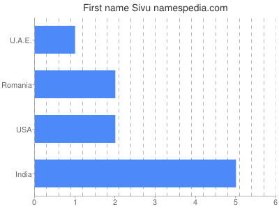 prenom Sivu