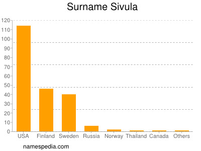 Familiennamen Sivula