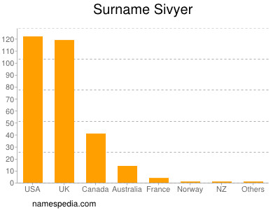 Familiennamen Sivyer