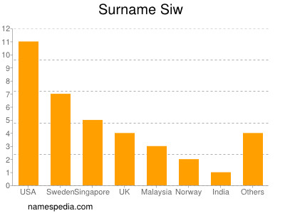 Surname Siw