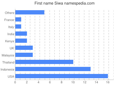 Given name Siwa