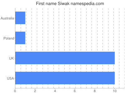 Given name Siwak