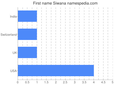 Given name Siwana