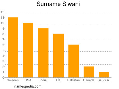 nom Siwani