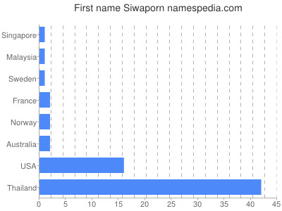 Vornamen Siwaporn