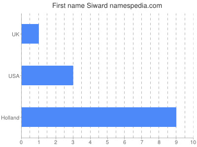 Vornamen Siward