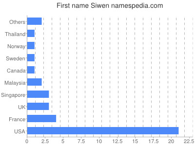 Vornamen Siwen