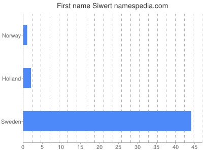 prenom Siwert