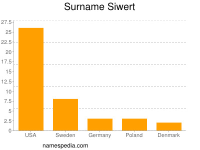 nom Siwert