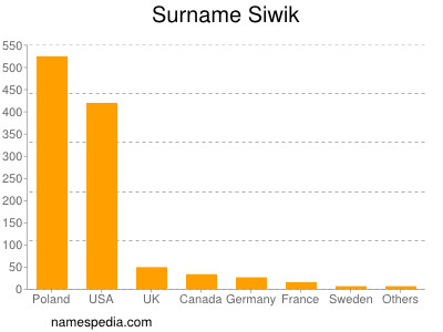 Familiennamen Siwik