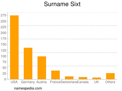 Familiennamen Sixt