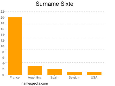 Familiennamen Sixte