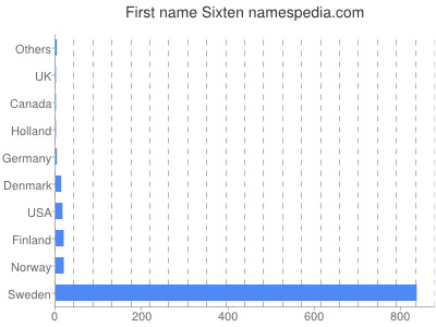 Vornamen Sixten