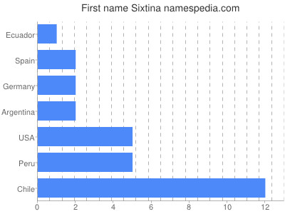 Vornamen Sixtina
