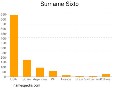 Familiennamen Sixto