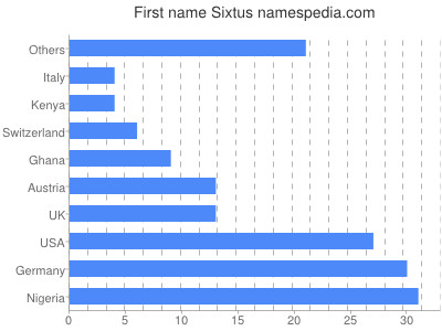 Vornamen Sixtus