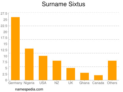 Familiennamen Sixtus