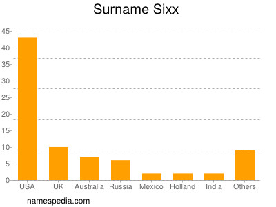 Surname Sixx