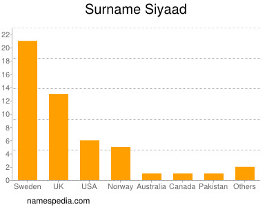 Familiennamen Siyaad