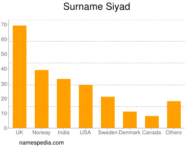 Familiennamen Siyad