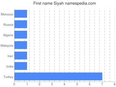 Vornamen Siyah