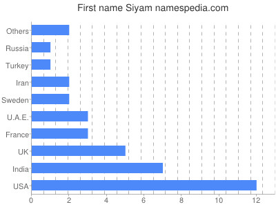 Given name Siyam