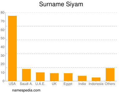 Familiennamen Siyam