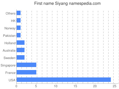 Vornamen Siyang